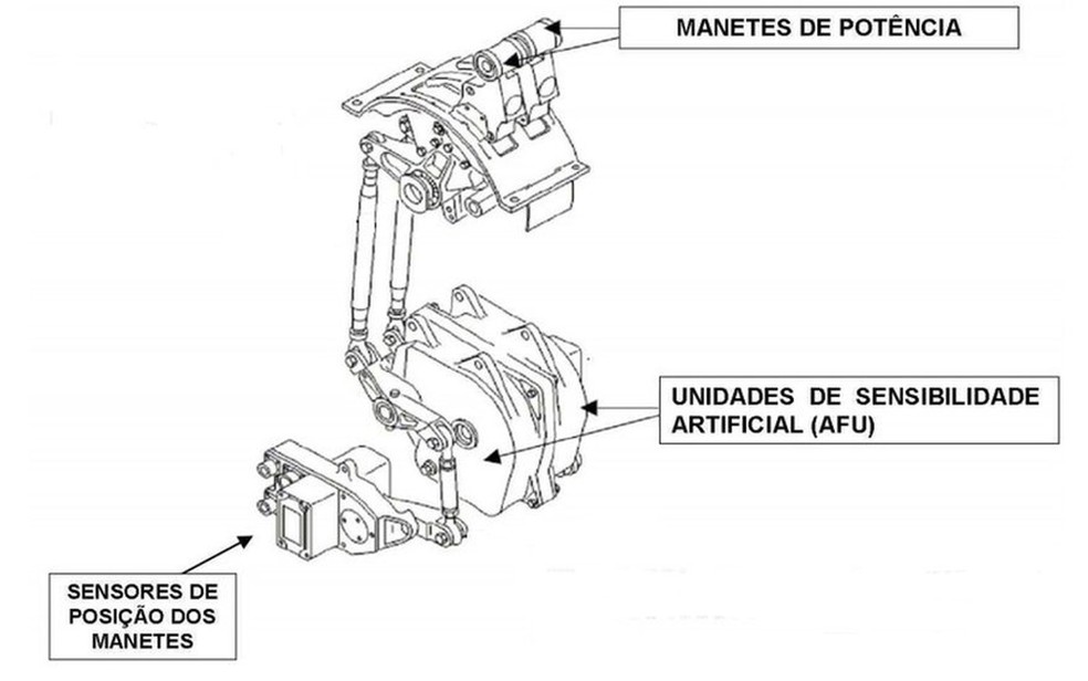 RelatÃ³rio da investigaÃ§Ã£o detalha o esquema do controle de potÃªncia em um Airbus A320 (Foto: ReproduÃ§Ã£o/Cenipa)