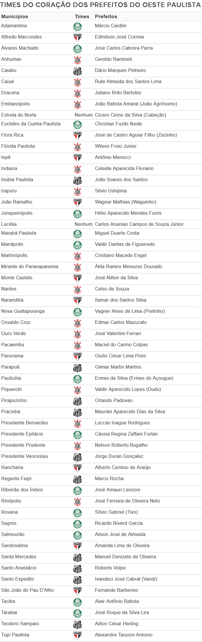 Tabela times prefeitos 5 (Foto: Editoria de arte)