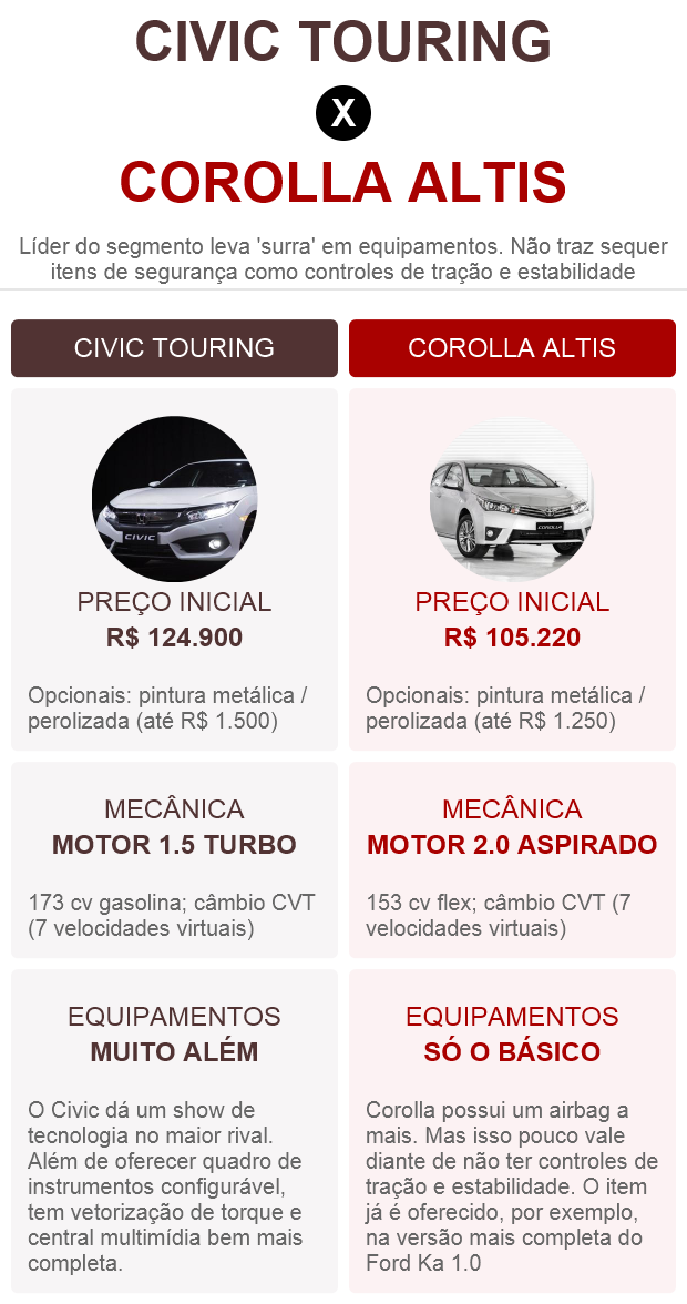 Tabela comparativa entre Honda Civic e Toyota Corolla (Foto: G1)