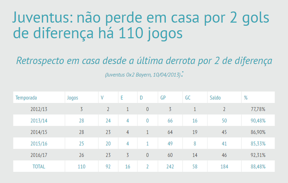 Os números da Juventus desde que perdeu pela última vez em casa por dois gols de diferença, em abril de 2013 (Foto: Reprodução / FutDados.com)