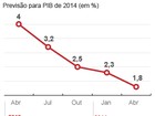 FMI já cortou à metade previsão de crescimento do PIB brasileiro em 2014