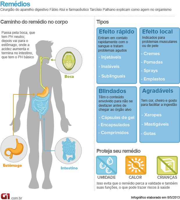 Bem Estar - Infográfico sobre remédios (Foto: Arte/G1)