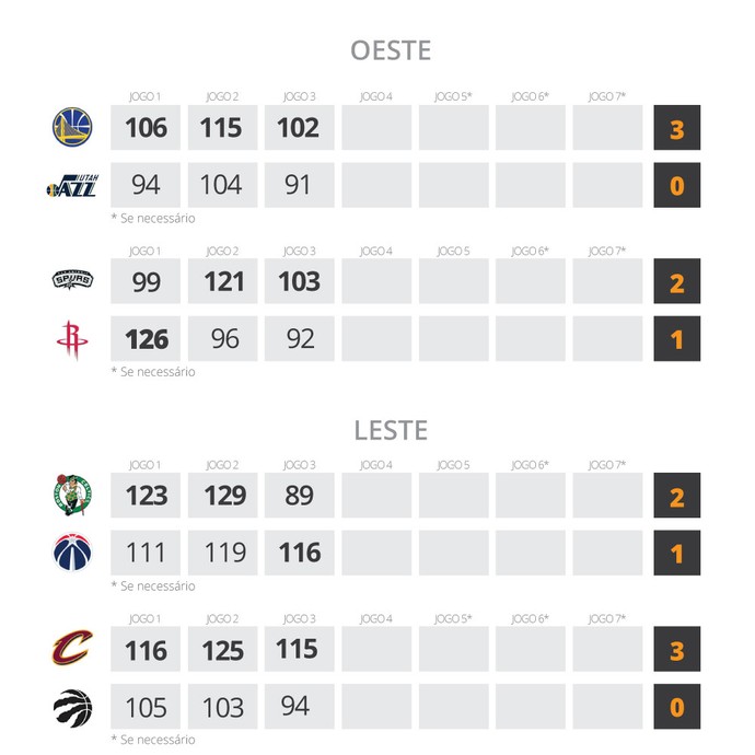 Resultados NBA 7 de maio (Foto: Editoria de Arte) Resultados NBA 7 de maio (Foto: Editoria de Arte)