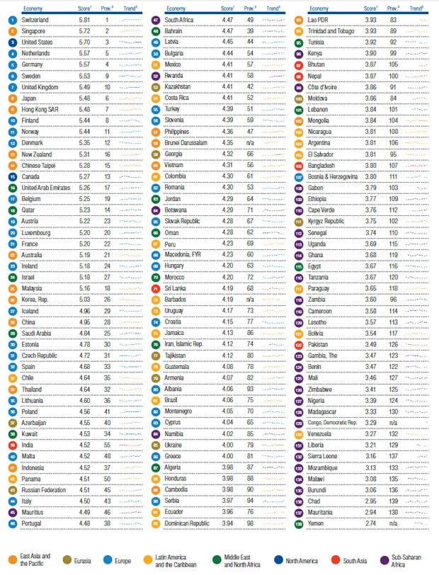Ranking do Fórum Econômico Mundial avalia a competitividade de 138 países (Foto: Divulgação)