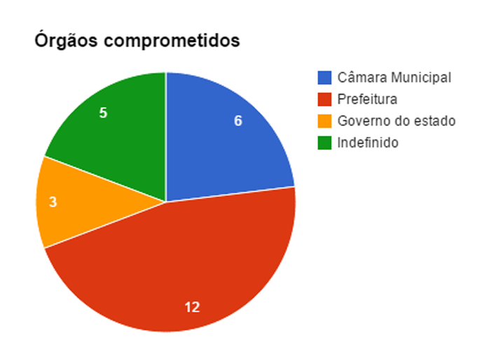 Maior parte dos servidores comprometidos pertencem a prefeituras (foto: Reprodução/João Kurtz)