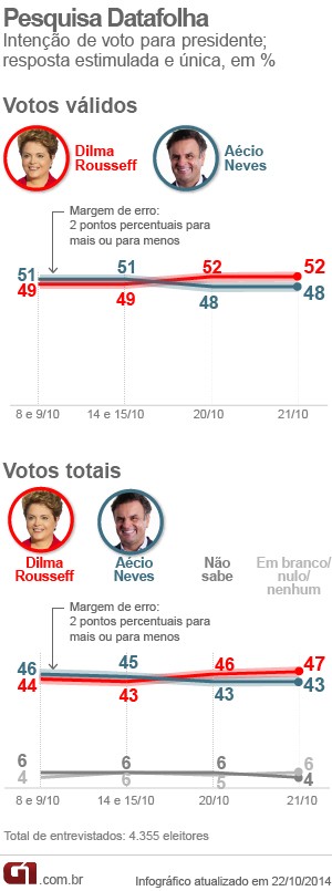 Pesquisa Datafolha para presidente de 22-10 (Foto: Editoria de Arte/G1)