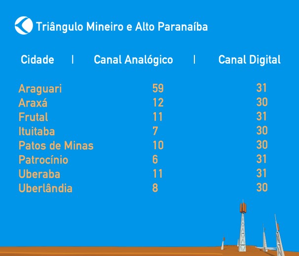 Qual o número do canal digital da Globo?