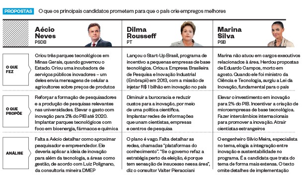 O que os principais candidatos prometem para que o país crie empregos melhores (Foto: Orlando Brito,Alexandre Severo e Roberto Stuckert) O que os principais candidatos prometem para que o país crie empregos melhores (Foto: Orlando Brito,Alexandre Severo e Roberto Stuckert)