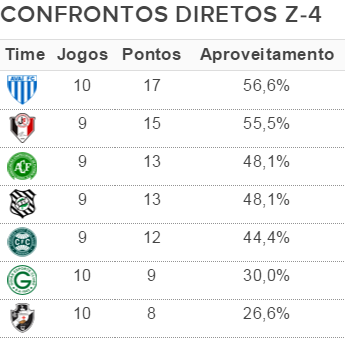Tabela confrontos diretos Z-4 (Foto: Arte Esporte)