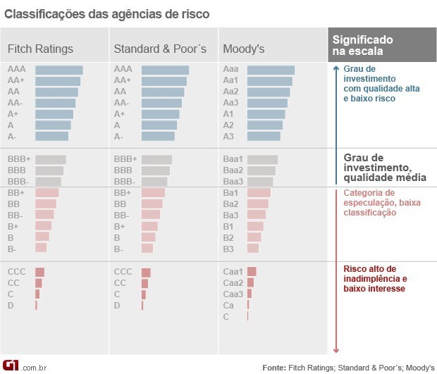 classificação agências de risco (Foto: Editoria de Arte/G1)