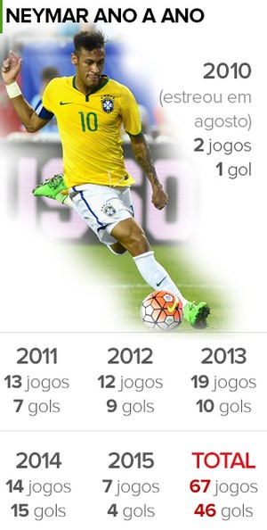 INFO - Neymar Jogos gols pelo Brasil (Foto: Editoria de Arte)