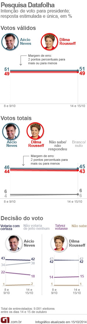 Datafolha - 15.10 (Foto: Arte/G1)