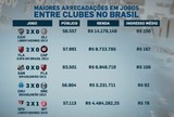 Fla x Furacão registra a 2ª maior arrecadação do futebol brasileiro