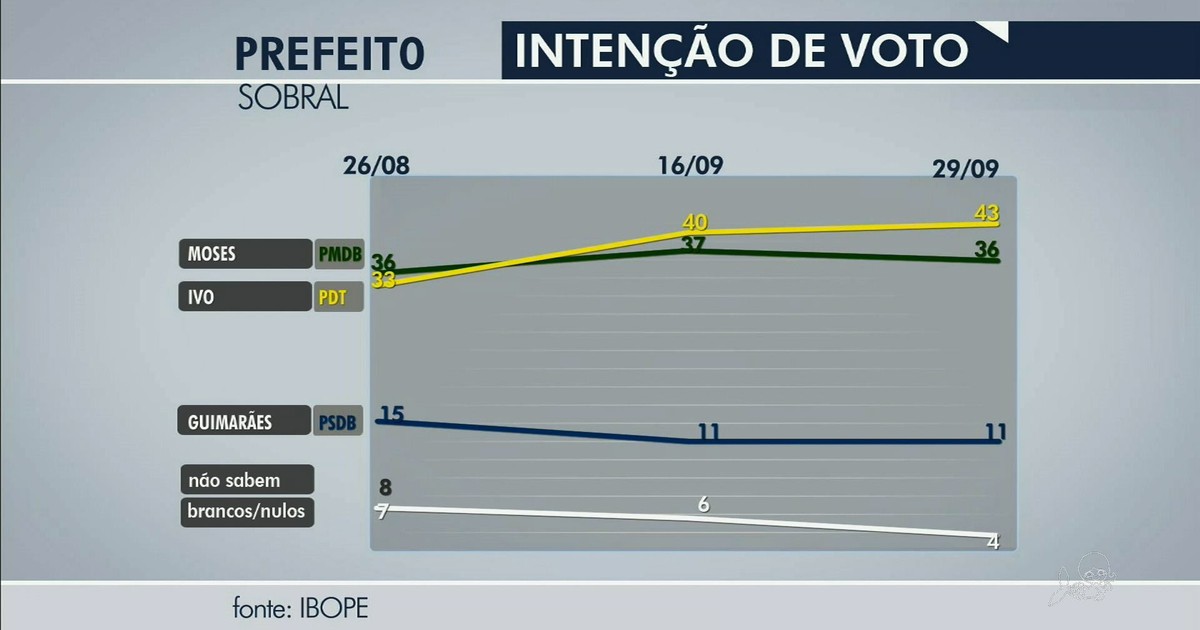 Em Sobral, Ivo Gomes tem 43% e Moses Rodrigues, 36%, diz Ibope - Globo.com