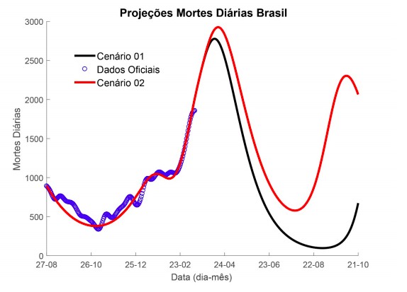 Projeções das mortes diárias (média móvel) por Covid-19 no Brasil de 27 de agosto de 2020 até 21 de outubro de 2021 para os cenários 01 e 02. Também são mostrados dados oficiais (média móvel) de mortes por Covid-19 até 15/03/2021. (Foto: Reprodução/Nature)
