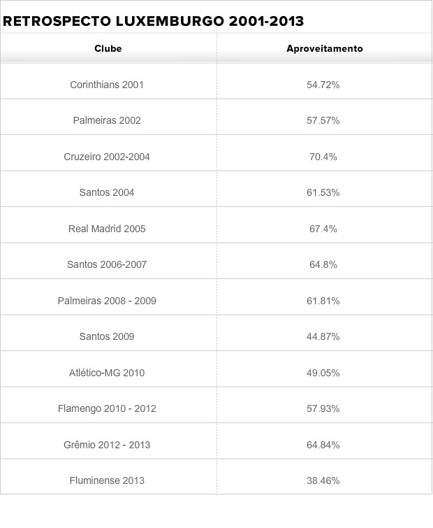 Retrospecto Luxemburgo entre 2001 e 2013 (Foto: Arte SporTV.com)