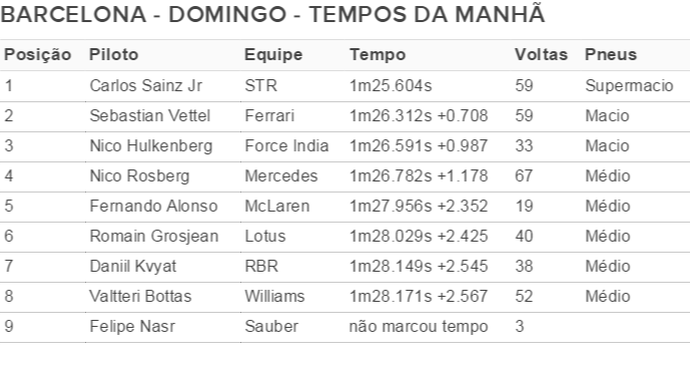 Tempos parciais Barcelona dia 4 manhã (Foto: Divulgação)