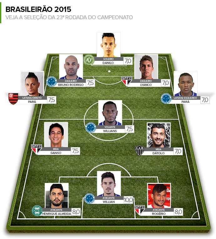 Info Seleção da rodada 23 (Foto: Editoria de Arte)