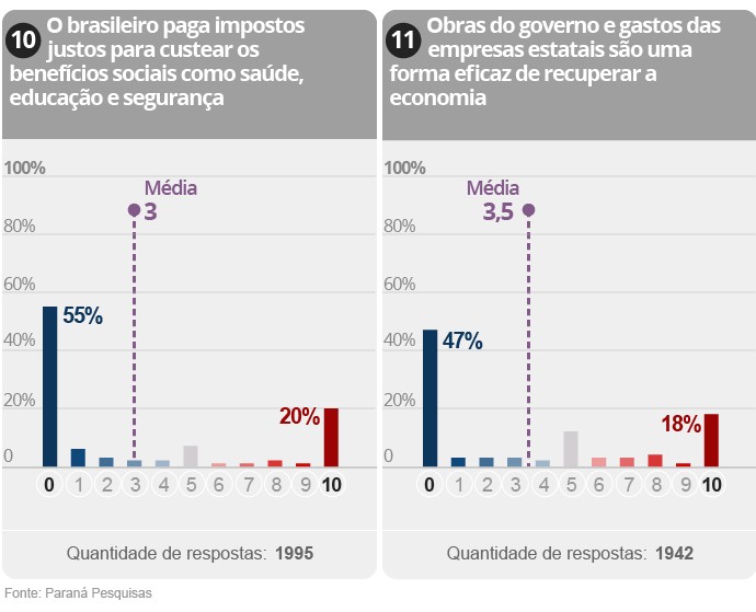 Gráfico da Pesquisa sobre polarização na política brasileira (6/9)