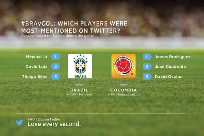 Neymar, David Luiz e Thiago Silva são os jogadores do Brasil mais citados no Twitter (Foto: Reprodução/Twitter) Neymar, David Luiz e Thiago Silva são os jogadores do Brasil mais citados no Twitter (Foto: Reprodução/Twitter)