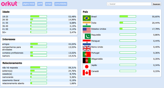 Sem revelar total de usuários ativos, Orkut exibe dados sobre usuários (Foto: Reprodução/Orkut) Sem revelar total de usuários ativos, Orkut exibe dados sobre usuários (Foto: Reprodução/Orkut)