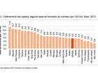 Vitória é a capital com maior taxa de feminicídios no Brasil, diz estudo