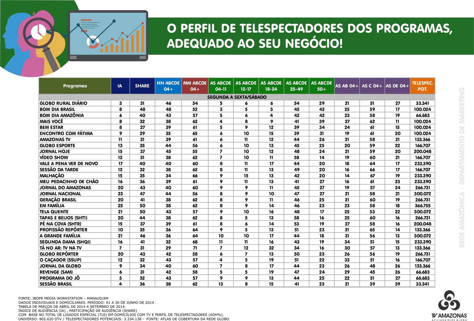 Perfil de telespectadores (Foto: TV Amazonas)