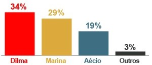 Dilma tem 34%, Marina, 29% e 
Aécio, 19%, aponta pesquisa Ibope (Editoria de Arte/ G1)