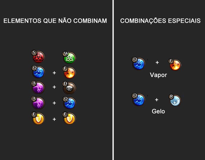 Alguns elementos não poderão ser combinados, enquanto outros formarão elementos que realizam ataques e proteções especiais (Foto: Reprodução/Daniel Ribeiro)