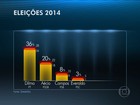 Dilma tem 36%, Aécio, 20%, e Campos, 8%, diz pesquisa Datafolha