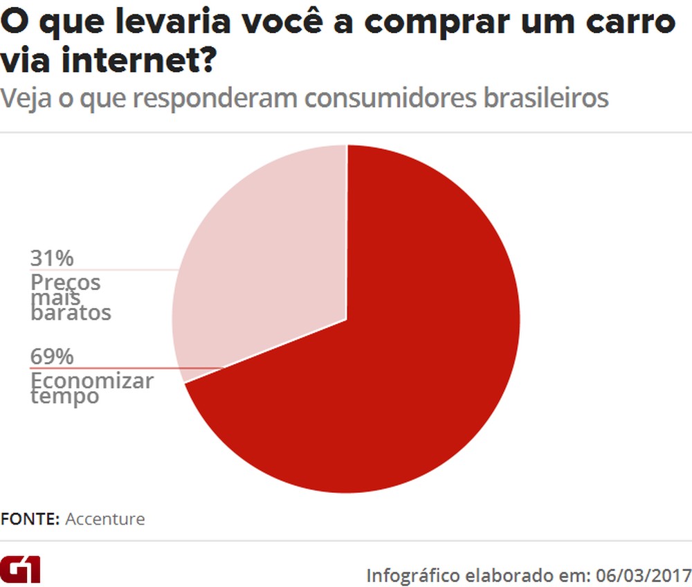 Para brasileiros, compra de carro online atrai por poupar tempo (Foto:  G1)
