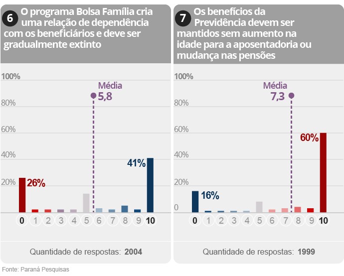 Gráfico da Pesquisa sobre polarização na política brasileira (4/9)