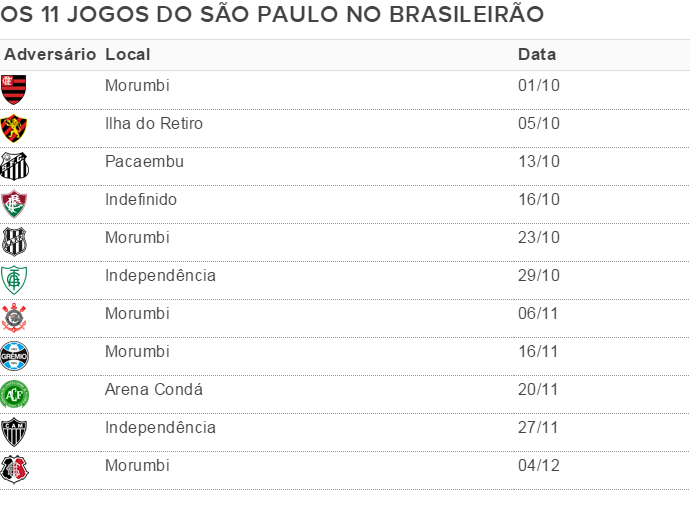 Os 11 jogos finais do São Paulo no Brasileirão (Foto: GloboEsporte.com)