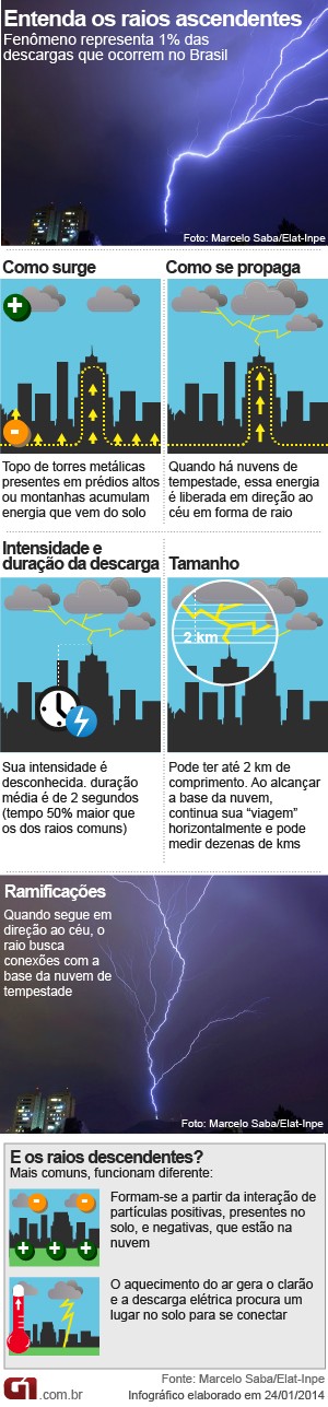 Info raios ascendentes V2 (Foto: Editoria de Arte/G1)