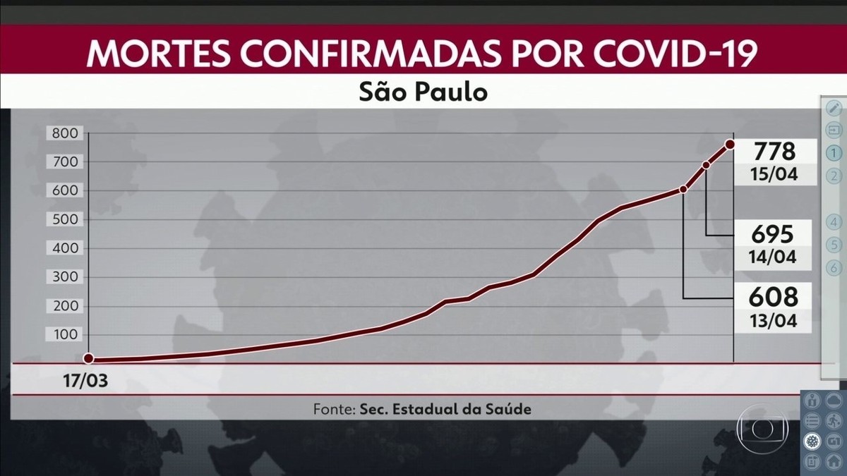 N Mero De Mortes Por Coronav Rus Sobe Para Em S O Paulo Estado Tem