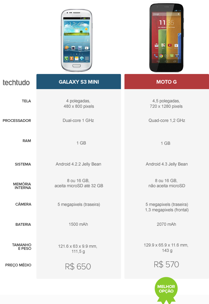 Tabela comparativo Galaxy S3 mini e Moto G (Foto: Arte/ TechTudo) Tabela comparativo Galaxy S3 mini e Moto G (Foto: Arte/ TechTudo)