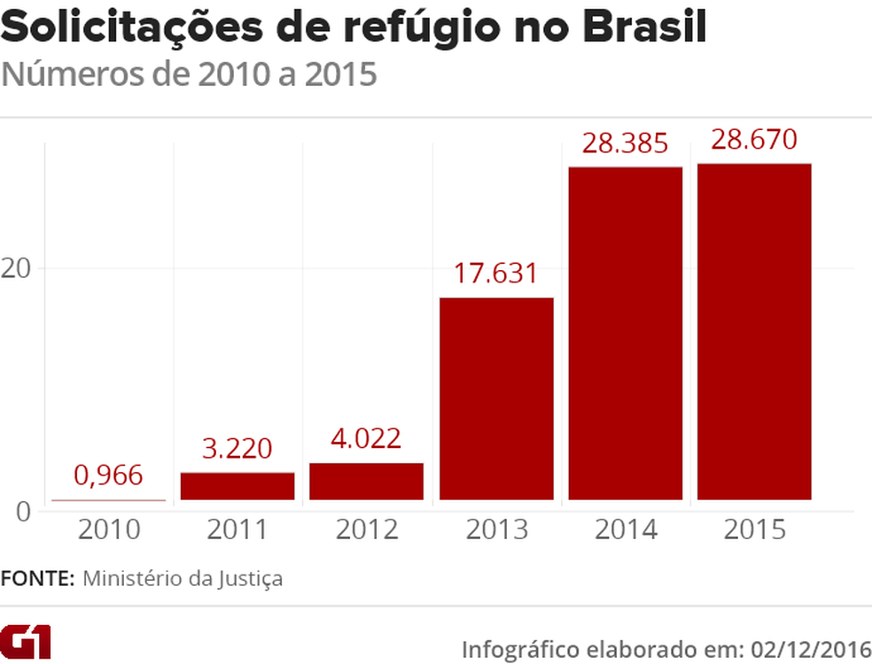 Solicitações de refúgio no Brasil (Foto: Arte/G1)