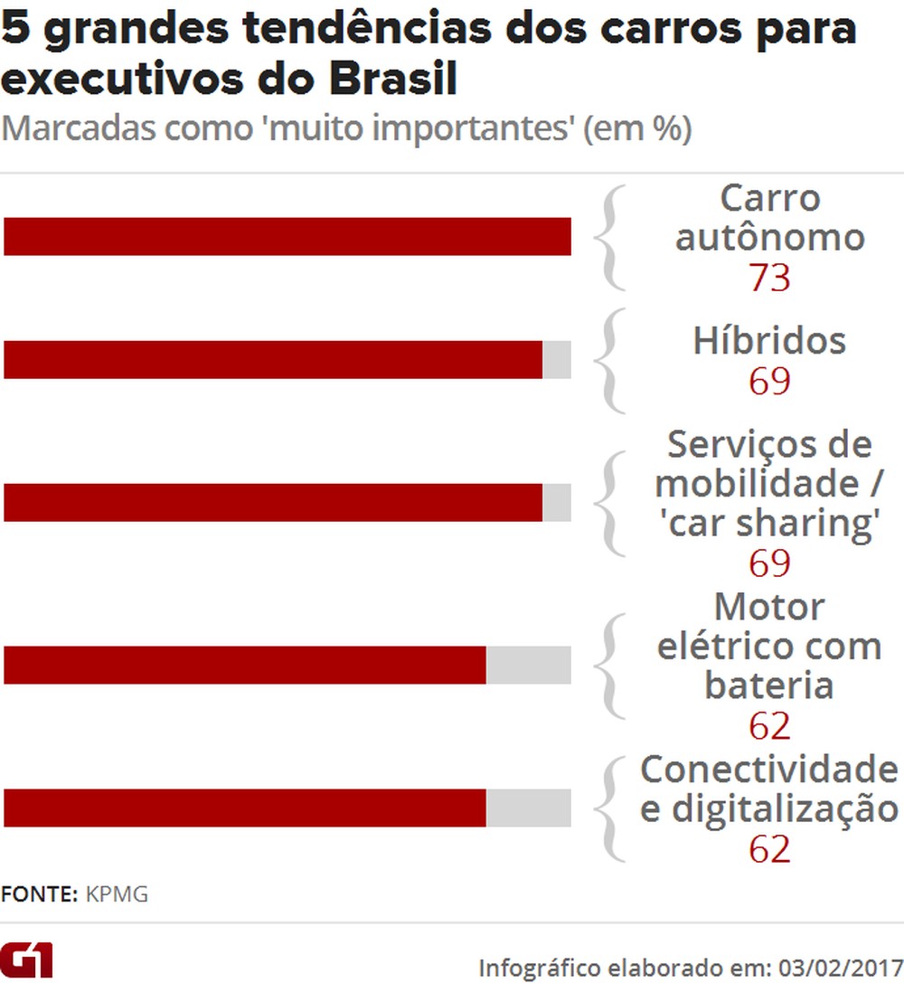 Veja tendências apontadas por executivos de montadoras no Brasil para o futuro dos carros (Foto:  G1)