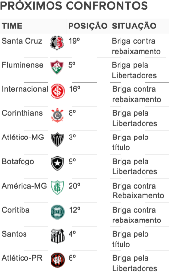 tabela flamengo rivais brasileirao (Foto: Reprodução)