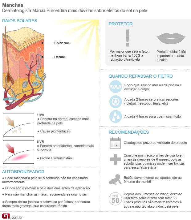 Manchas e protetor solar (Foto: Arte/G1)
