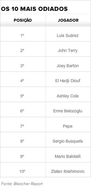 tabela jogadores mais odiados  (Foto: Editoria de arte)