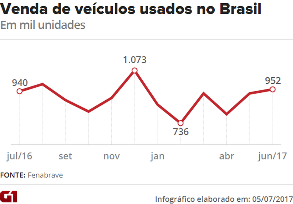 Venda de veÃ­culos usados sobe em junho (Foto:  G1)