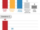Dilma soma 42%, Aécio, 21%, e Campos, 15%, informa Datafolha