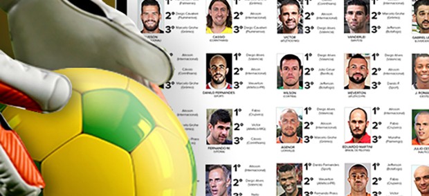 Quem são os melhores goleiros do Brasil na opinião dos próprios goleiros;  ranking | Blog Pombo Sem Asa | Globoesporte.com