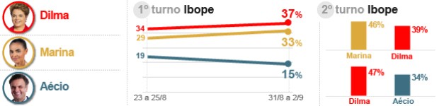 Ibope: Dilma tem 37% e Marina, 33% (Editoria de Arte/G1)