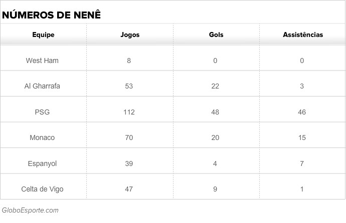 Tabela Nenê Vasco (Foto: GloboEsporte.com)