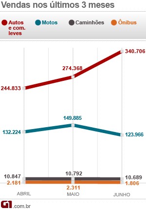 Vendas; junho; fenabrave; carros; veículos; motos (Foto: G1)