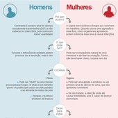 Homem também pode ter corrimento; entenda (Arte/G1)