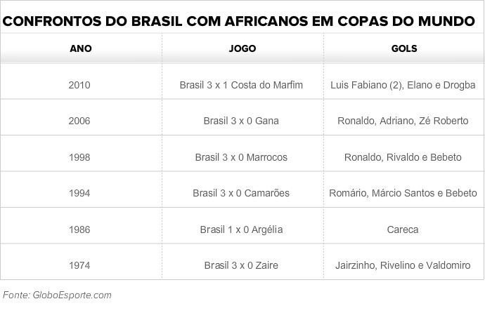 Tabela com jogos do Brasil contra africanos em Copas do Mundo (Foto: GloboEsporte.com)