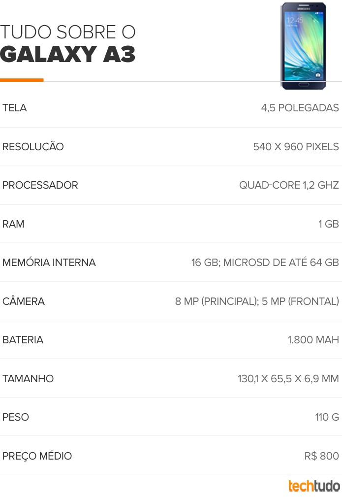 Tudo Sobre Galaxy A3 (Foto: Arte/TechTudo) Tudo Sobre Galaxy A3 (Foto: Arte/TechTudo)